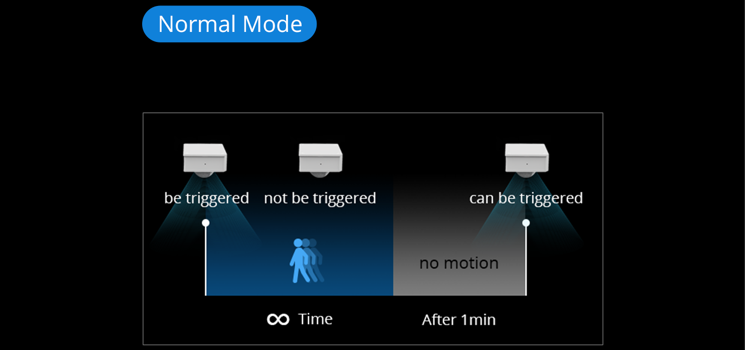 PIR3 normal mode